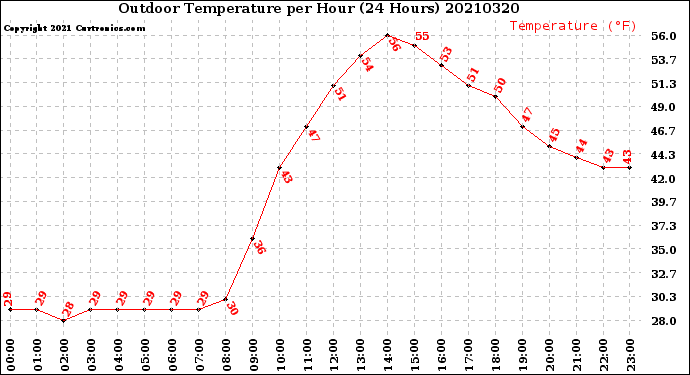Milwaukee Weather Outdoor Temperature<br>per Hour<br>(24 Hours)