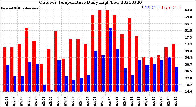 Milwaukee Weather Outdoor Temperature<br>Daily High/Low