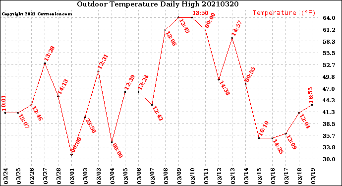 Milwaukee Weather Outdoor Temperature<br>Daily High
