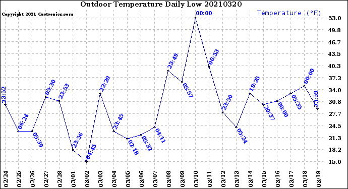 Milwaukee Weather Outdoor Temperature<br>Daily Low
