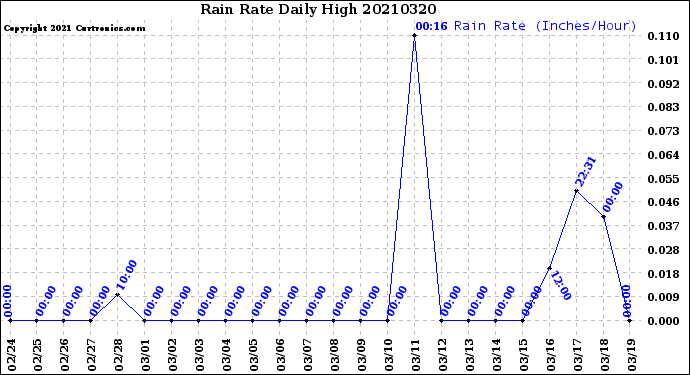 Milwaukee Weather Rain Rate<br>Daily High