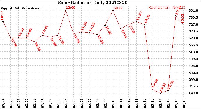 Milwaukee Weather Solar Radiation<br>Daily