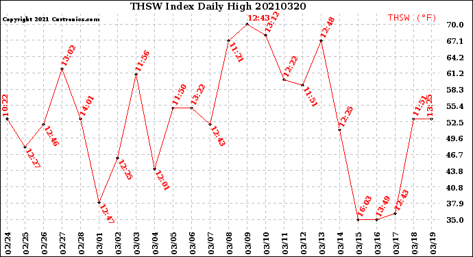 Milwaukee Weather THSW Index<br>Daily High