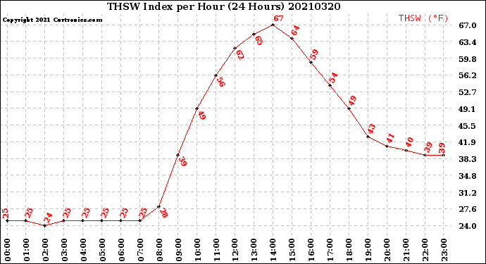Milwaukee Weather THSW Index<br>per Hour<br>(24 Hours)