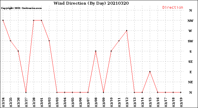 Milwaukee Weather Wind Direction<br>(By Day)