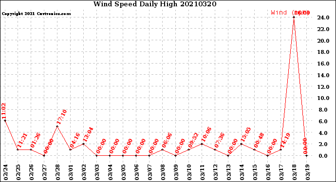 Milwaukee Weather Wind Speed<br>Daily High
