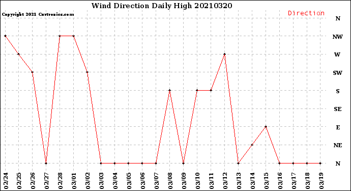 Milwaukee Weather Wind Direction<br>Daily High