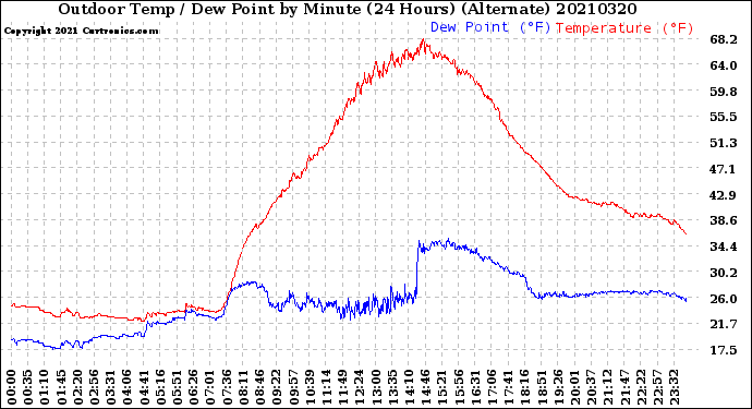Milwaukee Weather Outdoor Temp / Dew Point<br>by Minute<br>(24 Hours) (Alternate)