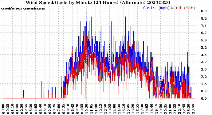 Milwaukee Weather Wind Speed/Gusts<br>by Minute<br>(24 Hours) (Alternate)