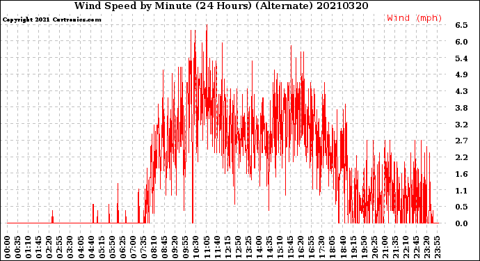 Milwaukee Weather Wind Speed<br>by Minute<br>(24 Hours) (Alternate)
