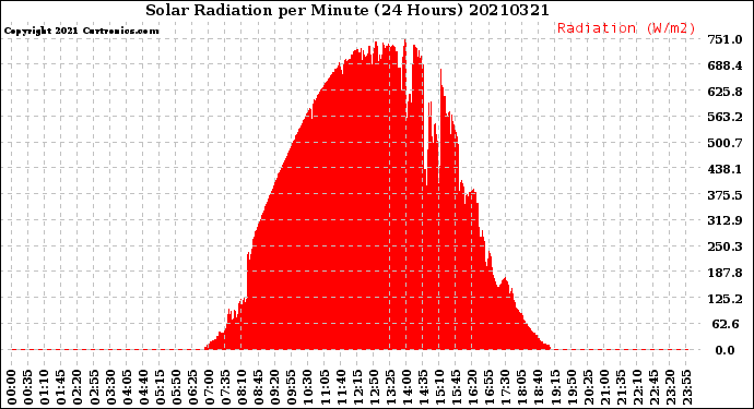 Milwaukee Weather Solar Radiation<br>per Minute<br>(24 Hours)