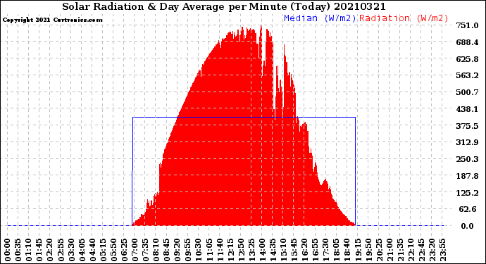 Milwaukee Weather Solar Radiation<br>& Day Average<br>per Minute<br>(Today)