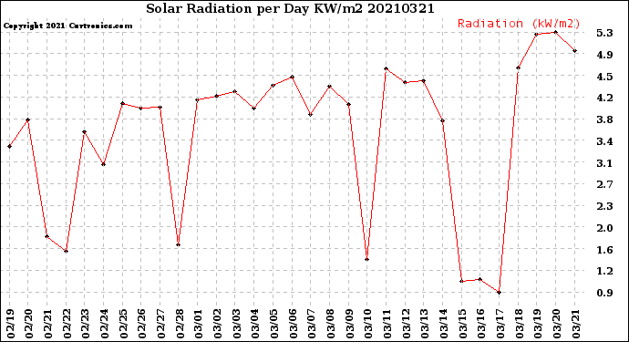 Milwaukee Weather Solar Radiation<br>per Day KW/m2