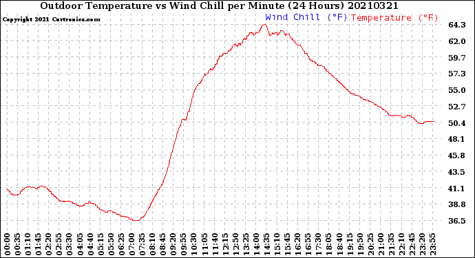 Milwaukee Weather Outdoor Temperature<br>vs Wind Chill<br>per Minute<br>(24 Hours)