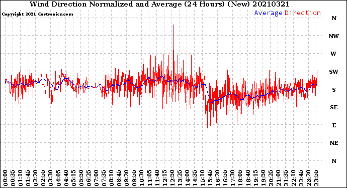 Milwaukee Weather Wind Direction<br>Normalized and Average<br>(24 Hours) (New)