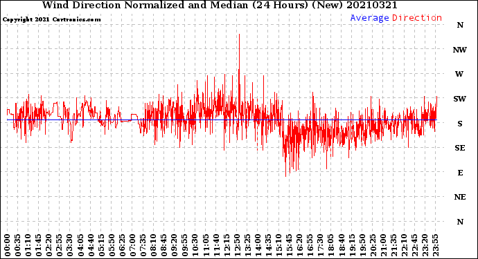 Milwaukee Weather Wind Direction<br>Normalized and Median<br>(24 Hours) (New)