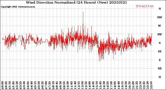 Milwaukee Weather Wind Direction<br>Normalized<br>(24 Hours) (New)