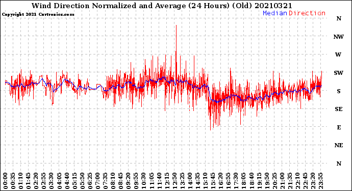 Milwaukee Weather Wind Direction<br>Normalized and Average<br>(24 Hours) (Old)