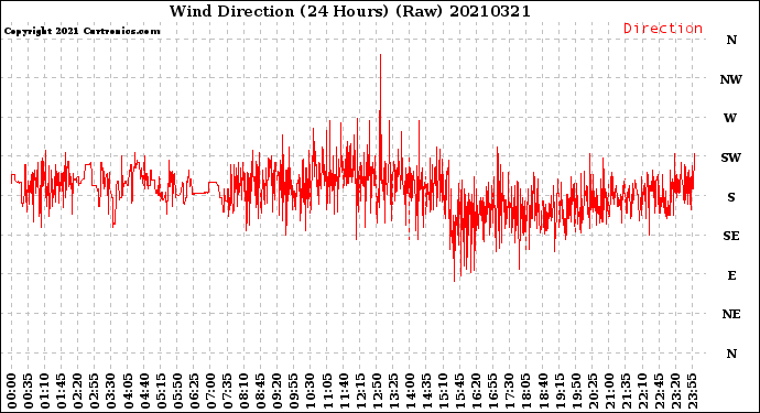 Milwaukee Weather Wind Direction<br>(24 Hours) (Raw)