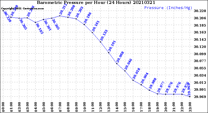 Milwaukee Weather Barometric Pressure<br>per Hour<br>(24 Hours)