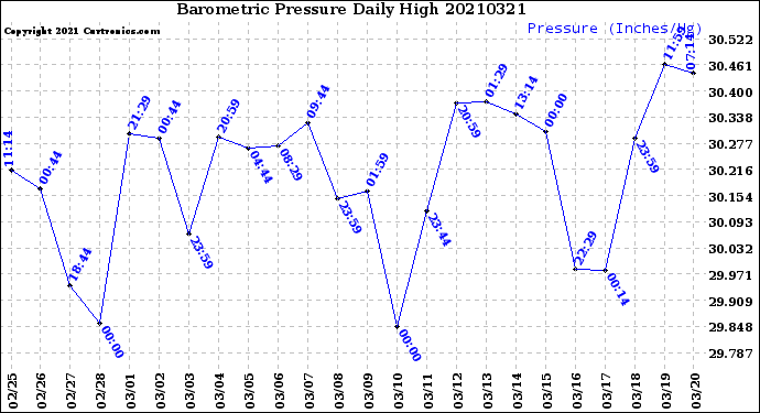 Milwaukee Weather Barometric Pressure<br>Daily High