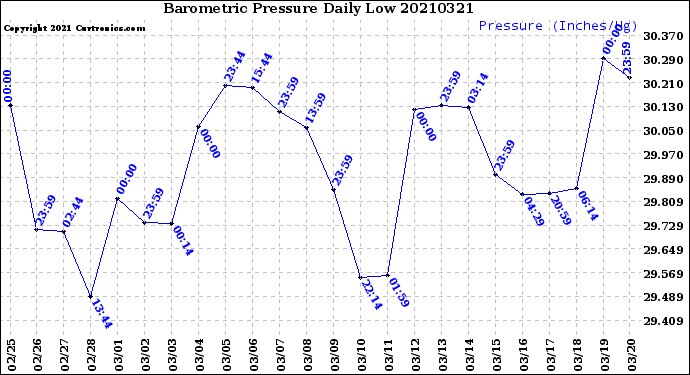 Milwaukee Weather Barometric Pressure<br>Daily Low