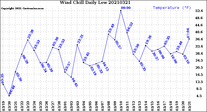 Milwaukee Weather Wind Chill<br>Daily Low