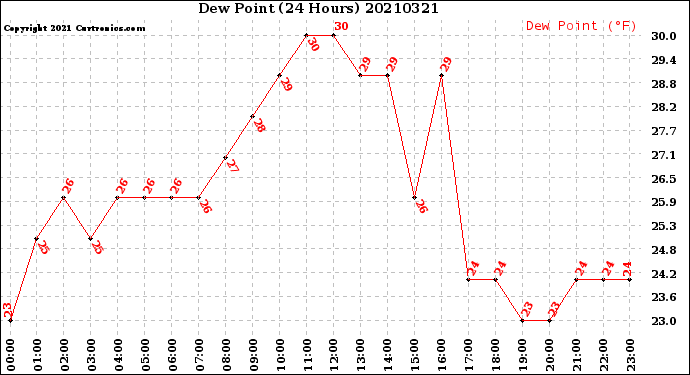 Milwaukee Weather Dew Point<br>(24 Hours)
