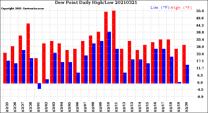 Milwaukee Weather Dew Point<br>Daily High/Low