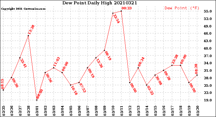 Milwaukee Weather Dew Point<br>Daily High