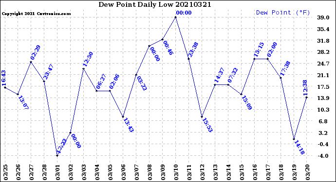 Milwaukee Weather Dew Point<br>Daily Low