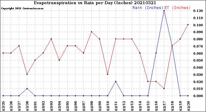 Milwaukee Weather Evapotranspiration<br>vs Rain per Day<br>(Inches)