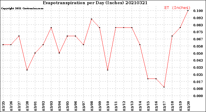 Milwaukee Weather Evapotranspiration<br>per Day (Inches)