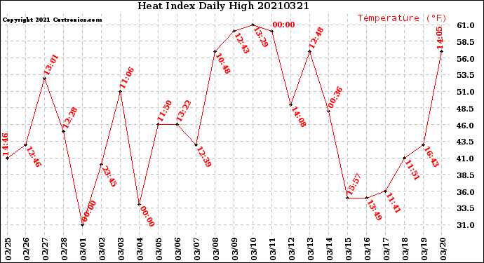 Milwaukee Weather Heat Index<br>Daily High