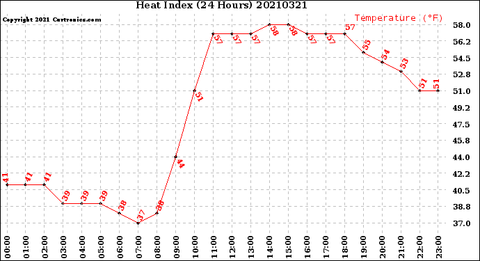 Milwaukee Weather Heat Index<br>(24 Hours)