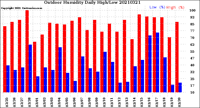 Milwaukee Weather Outdoor Humidity<br>Daily High/Low