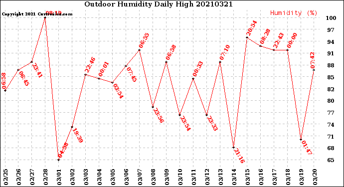 Milwaukee Weather Outdoor Humidity<br>Daily High