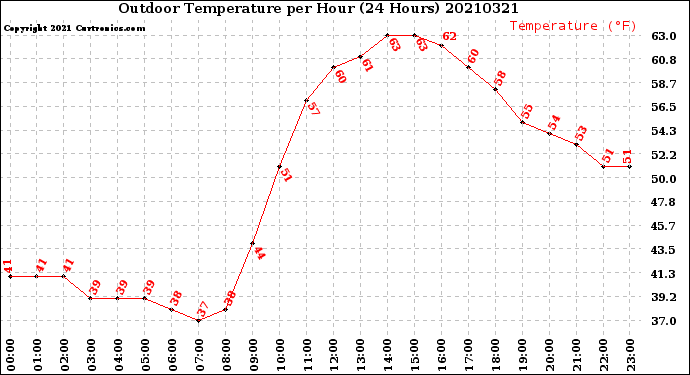 Milwaukee Weather Outdoor Temperature<br>per Hour<br>(24 Hours)