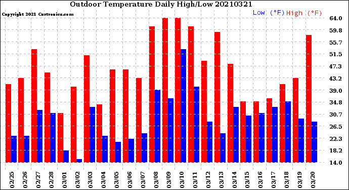 Milwaukee Weather Outdoor Temperature<br>Daily High/Low