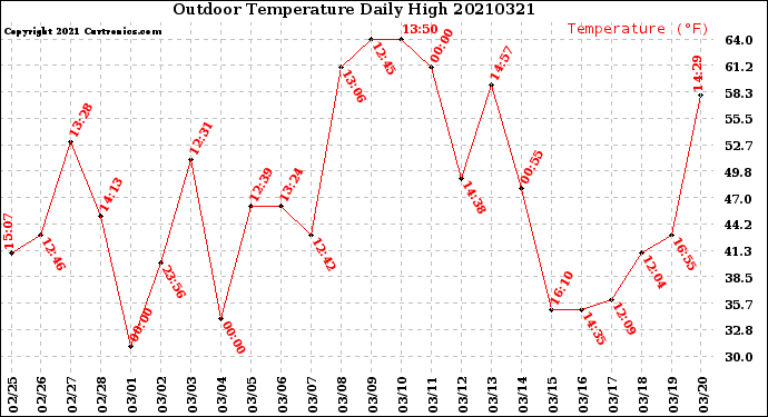 Milwaukee Weather Outdoor Temperature<br>Daily High