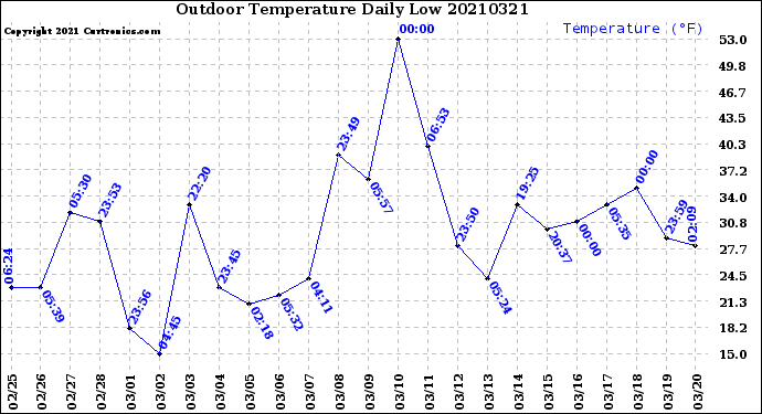 Milwaukee Weather Outdoor Temperature<br>Daily Low
