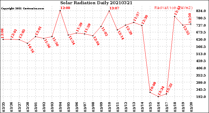 Milwaukee Weather Solar Radiation<br>Daily