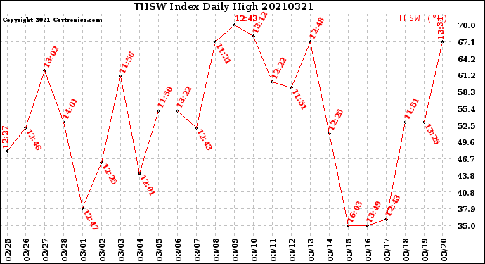 Milwaukee Weather THSW Index<br>Daily High