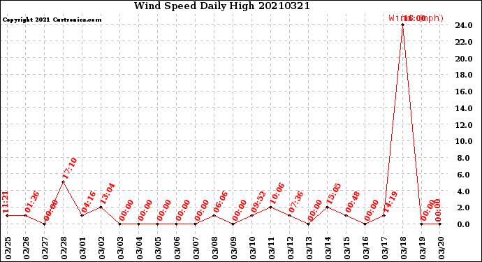 Milwaukee Weather Wind Speed<br>Daily High