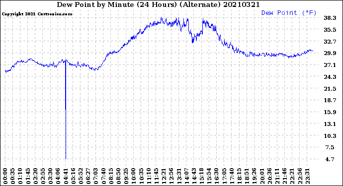 Milwaukee Weather Dew Point<br>by Minute<br>(24 Hours) (Alternate)