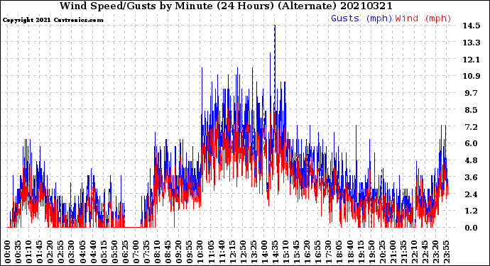 Milwaukee Weather Wind Speed/Gusts<br>by Minute<br>(24 Hours) (Alternate)