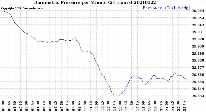 Milwaukee Weather Barometric Pressure<br>per Minute<br>(24 Hours)