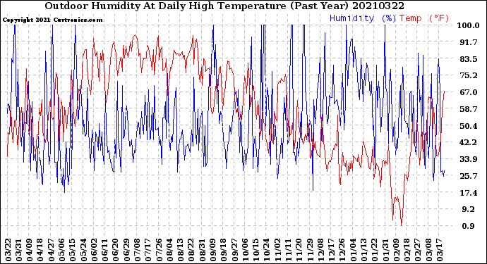 Milwaukee Weather Outdoor Humidity<br>At Daily High<br>Temperature<br>(Past Year)