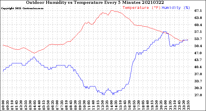 Milwaukee Weather Outdoor Humidity<br>vs Temperature<br>Every 5 Minutes