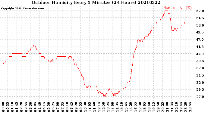 Milwaukee Weather Outdoor Humidity<br>Every 5 Minutes<br>(24 Hours)